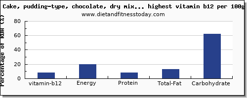 vitamin b12 and nutrition facts in cakes per 100g